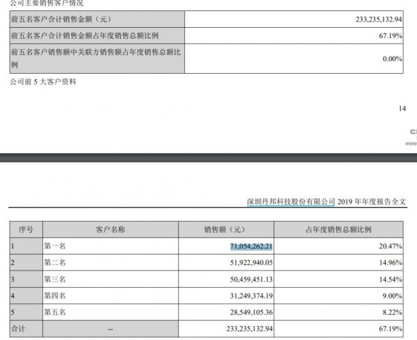 前高管实名举报丹邦科技大幅虚构营收 公司回应称：现在没办法回复，后续会回应