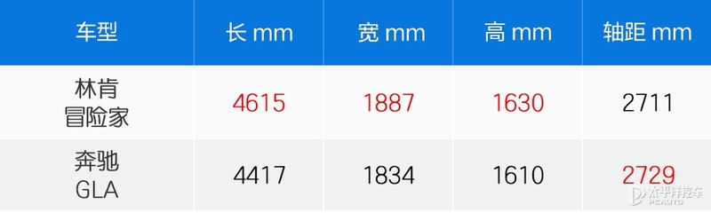 上市9个月卖2.7万辆！林肯冒险家对比奔驰GLA，你选谁？