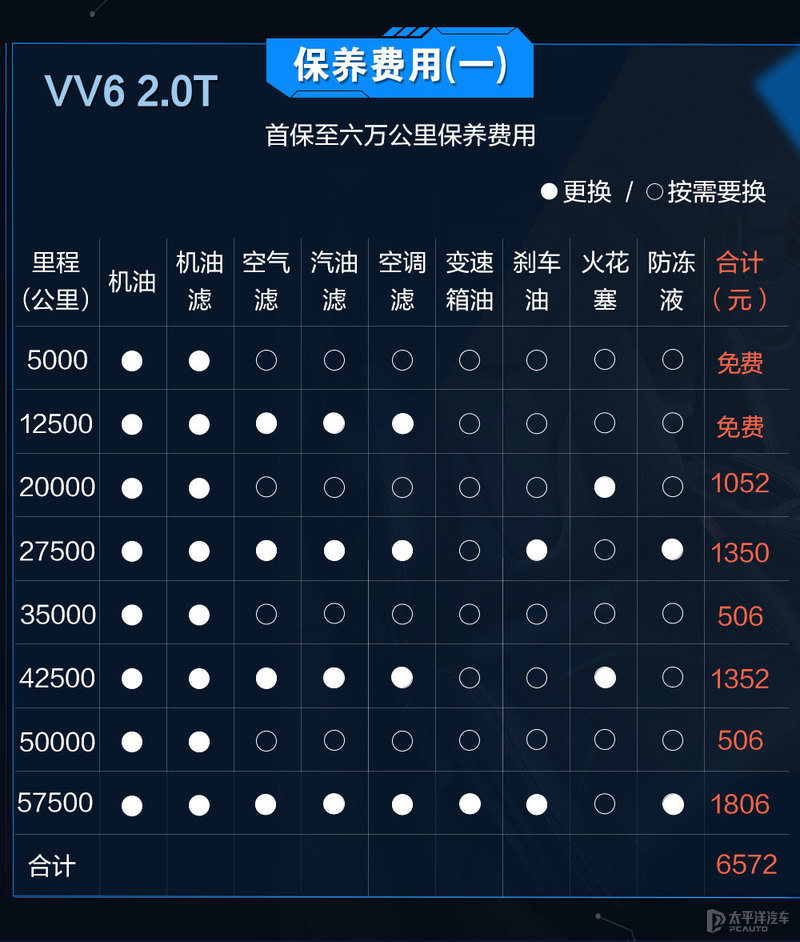 保養費用對比:vv6更便宜一點,但領克02保養週期更長