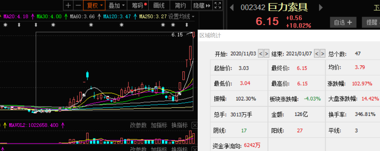 沾個酒字就能漲?巨力索具22萬投資收益,撬動30億市值,機構卻已高位套現