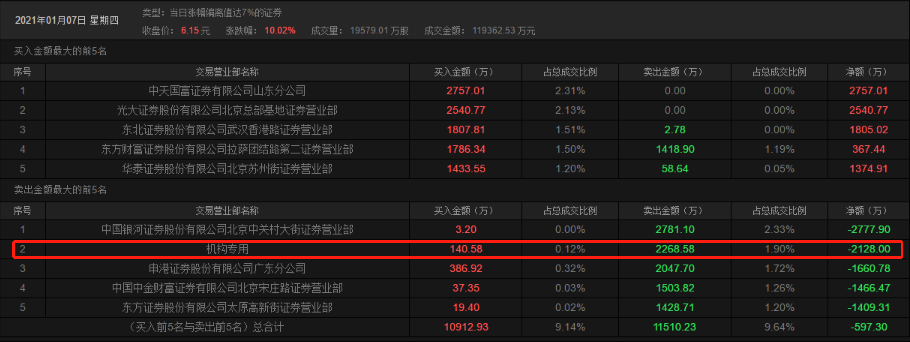 沾個酒字就能漲?巨力索具22萬投資收益,撬動30億市值,機構卻已高位套現