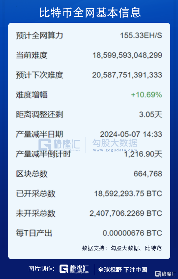 比特币突破4万了？！不说了，我去华强北买矿机了