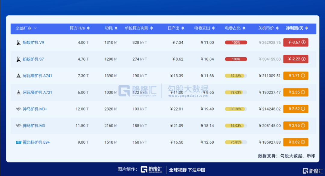 比特币突破4万了？！不说了，我去华强北买矿机了