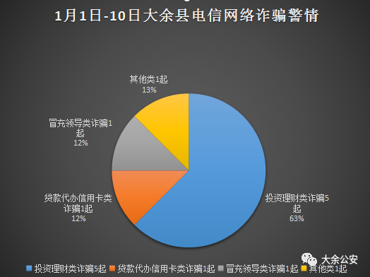 警方通报：8起91万元！大余这些地方高发！