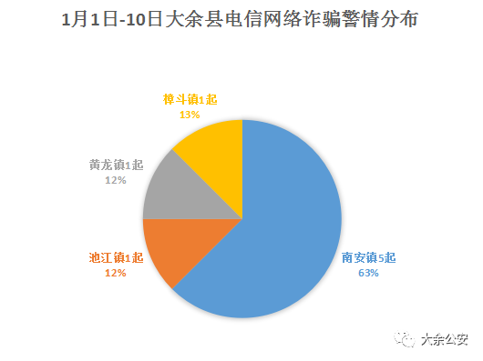 警方通报：8起91万元！大余这些地方高发！