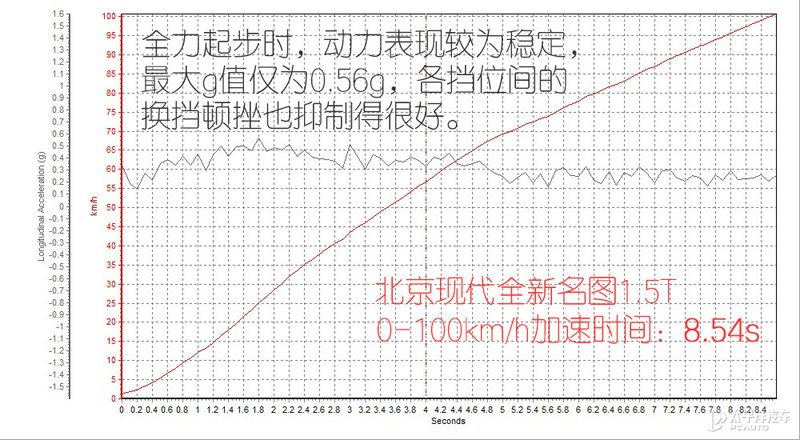 生活是道多选题 测试北京现代全新名图1.5T
