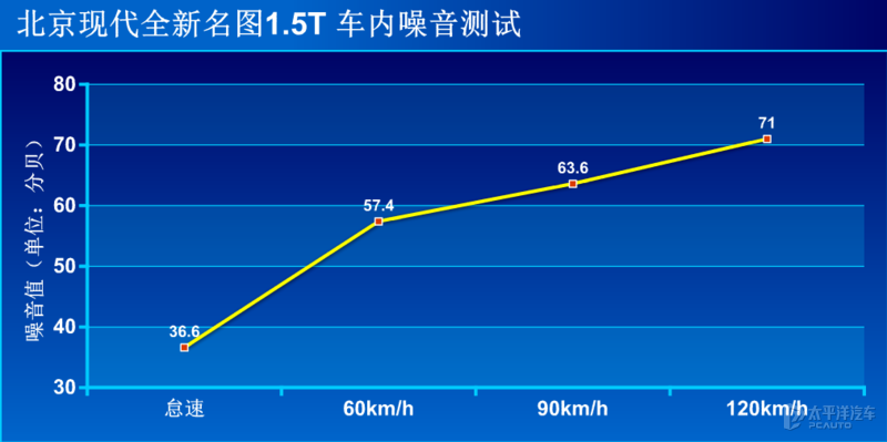 生活是道多选题 测试北京现代全新名图1.5T