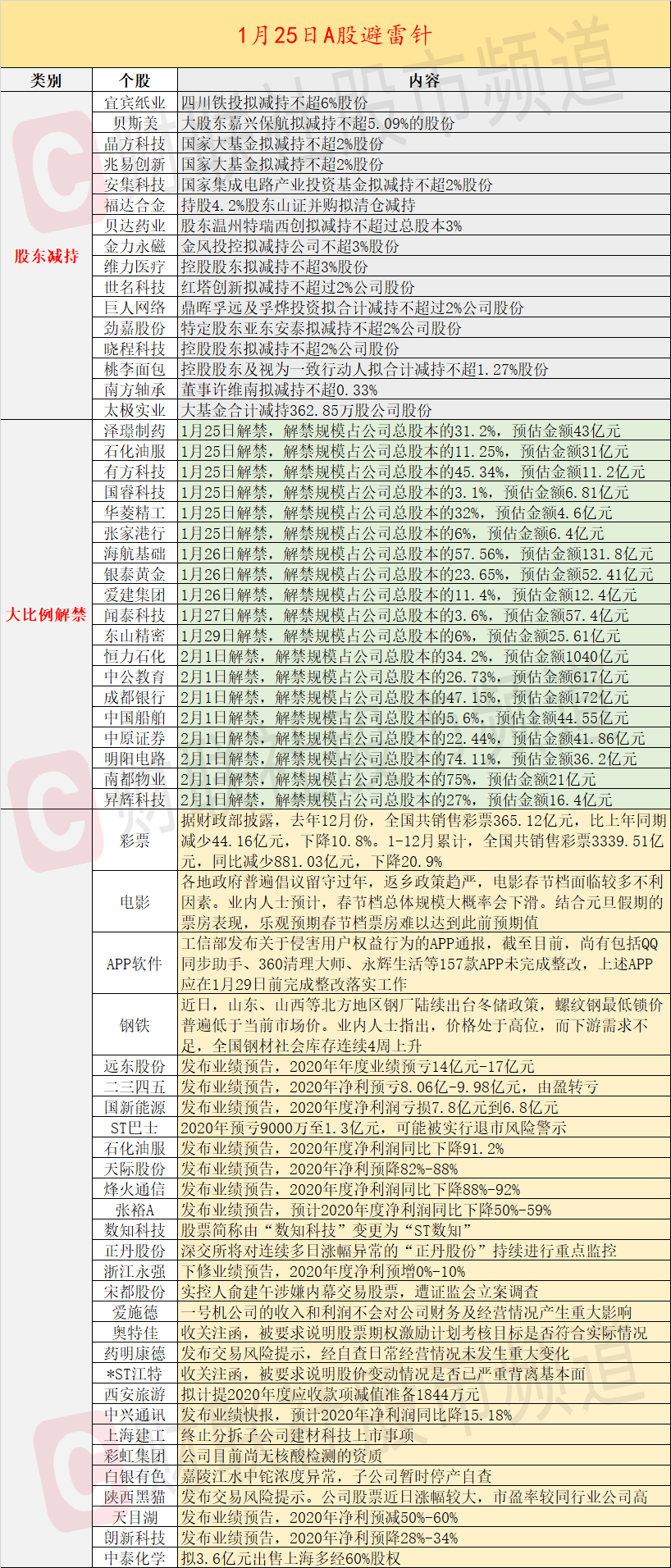 远东股份预亏14至17亿元