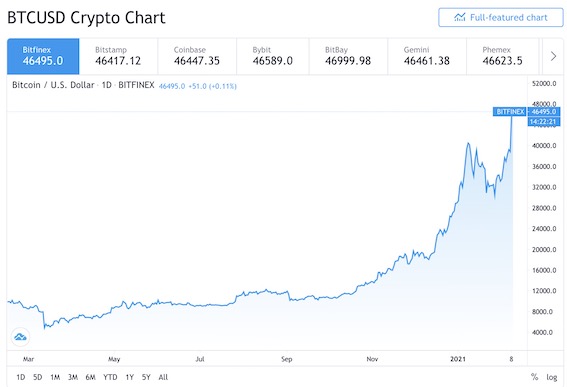 比特币突破4.7万美元，一枚币可换一斤半黄金凭什么？