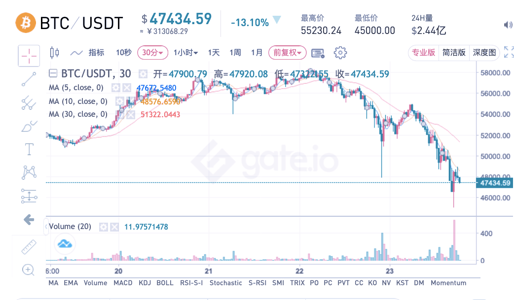 比特币跌破7000美元，5小时暴跌7000美元，超49万币民爆仓？