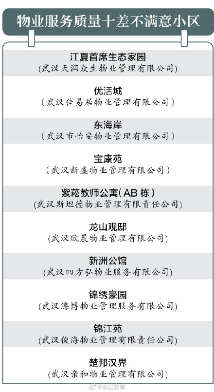 最新排名！武汉年度“最优”“最差”的小区物业名单公布