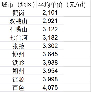 最新十大城市房价，最新十大最低房价城市排名(附2022年最新排行榜前十名单)