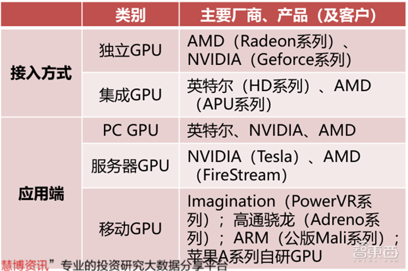 GPU深度报告，三大巨头，十四个国内玩家一文看懂 | 智东西内参