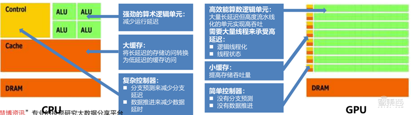 GPU深度报告，三大巨头，十四个国内玩家一文看懂 | 智东西内参