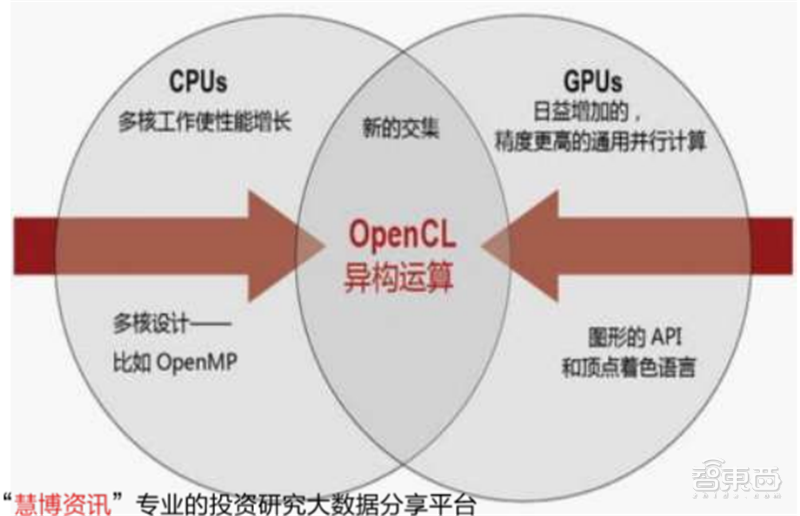 GPU深度报告，三大巨头，十四个国内玩家一文看懂 | 智东西内参