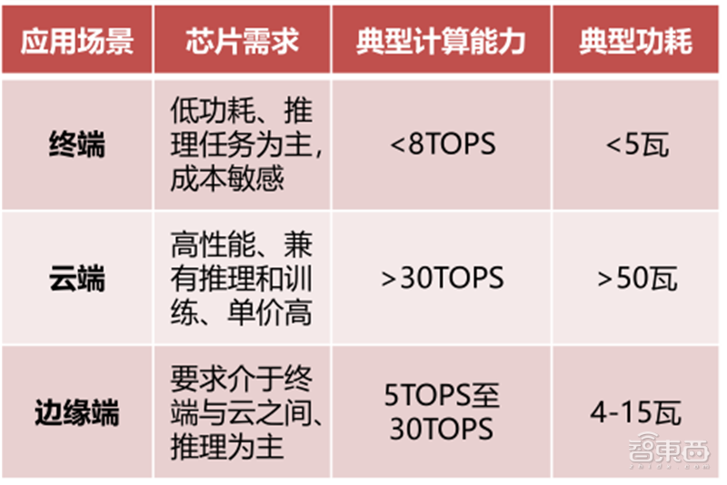 GPU深度报告，三大巨头，十四个国内玩家一文看懂 | 智东西内参