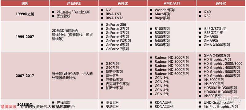 GPU深度报告，三大巨头，十四个国内玩家一文看懂 | 智东西内参