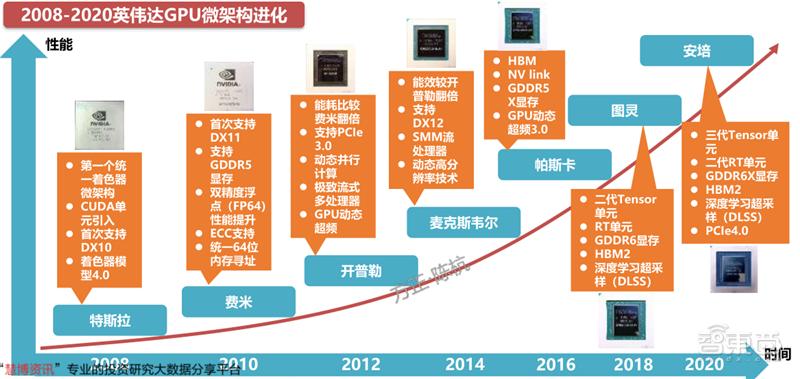 GPU深度报告，三大巨头，十四个国内玩家一文看懂 | 智东西内参