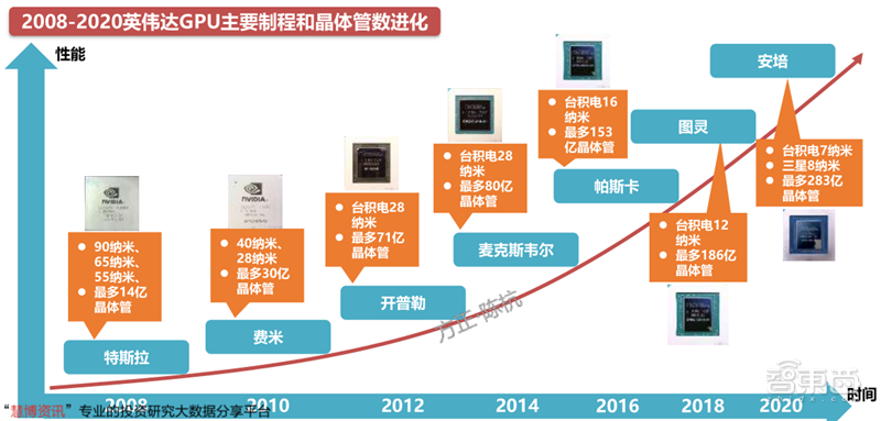 GPU深度报告，三大巨头，十四个国内玩家一文看懂 | 智东西内参