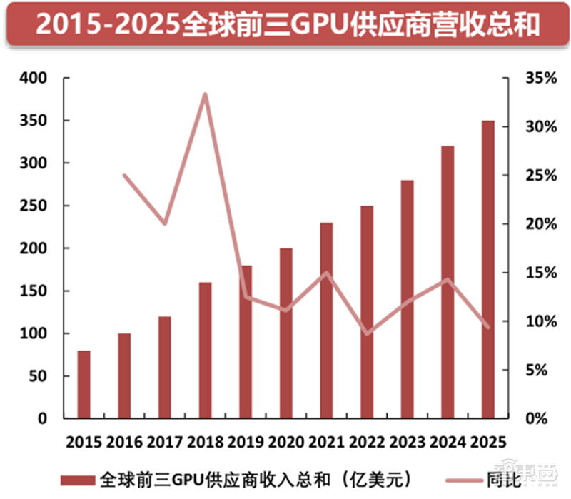 GPU深度报告，三大巨头，十四个国内玩家一文看懂 | 智东西内参