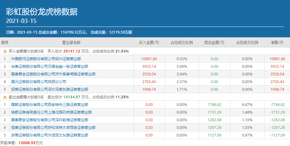 创四年新高的彩虹股份还能再涨吗(彩虹股份属于通达信哪个板块)