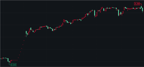 乐视16个涨停,是主力做盘?还是贾跃亭要回归?