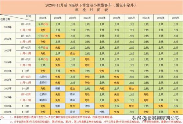 车辆检验周期怎么算?看这里