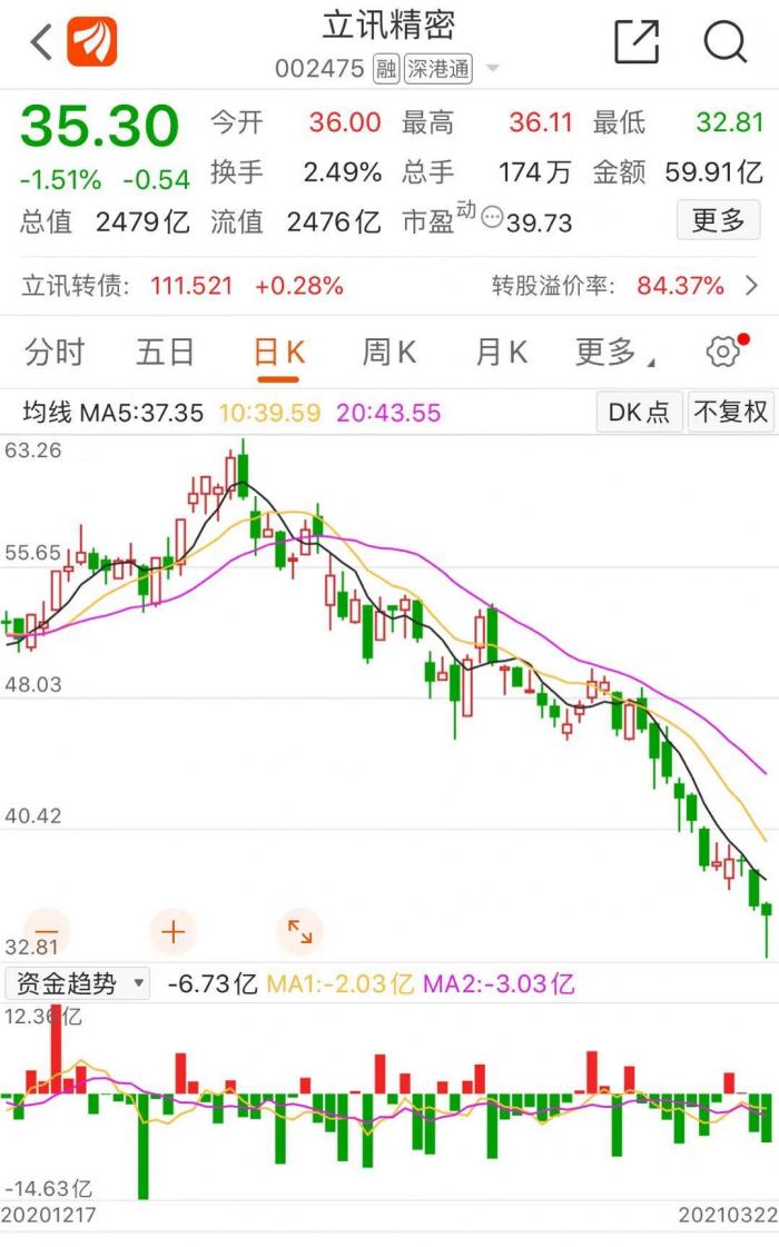 「精密苹果」立讯精密股票最新分析（2个月大跌超43%，大股东已套现191亿）