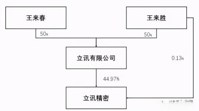 2个月大跌超43%，大股东已套现191亿，立讯精密股价为何持续下探？原因找到了