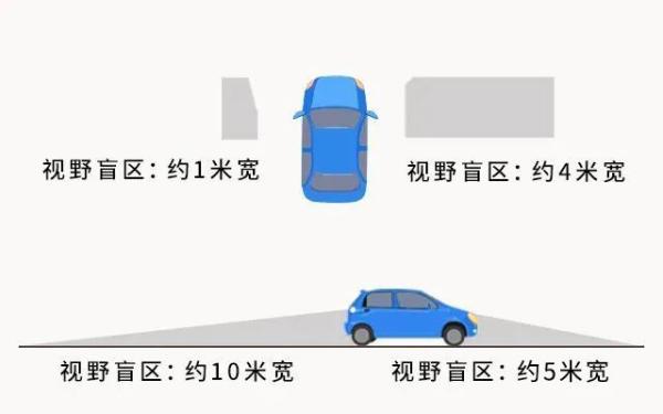 七大“致命盲区”，老司机也务必警惕