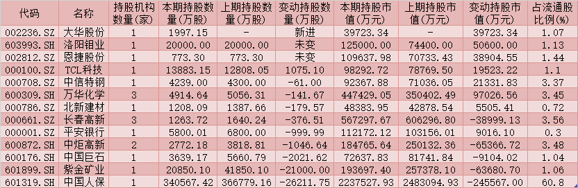 「沪深个股」2020沪深300名单详解（散户大家庭及股票名单分析）