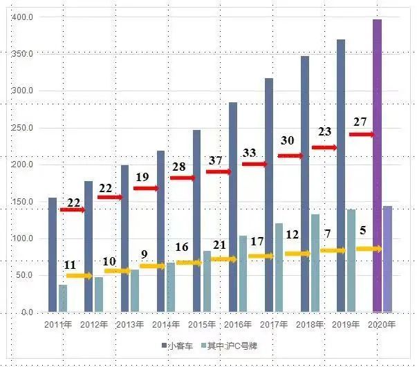 上海注册机动车达469.1万辆！市区号牌和新能源号牌小客车增长迅速
