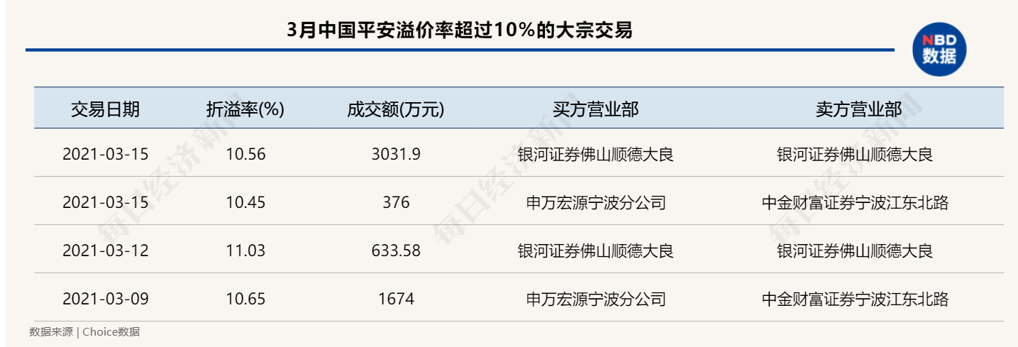 3月机构席位接盘442笔大宗交易，中国平安四笔大宗交易溢价率超10%