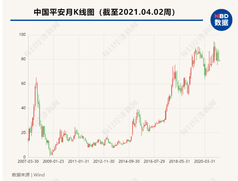 3月机构席位接盘442笔大宗交易，中国平安四笔大宗交易溢价率超10%