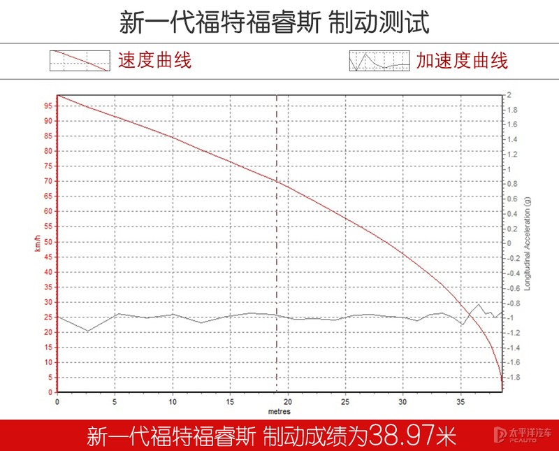 福特憋了个大招，朗逸看了都怕！抢先测试新一代福睿斯