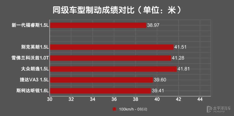 福特憋了个大招，朗逸看了都怕！抢先测试新一代福睿斯