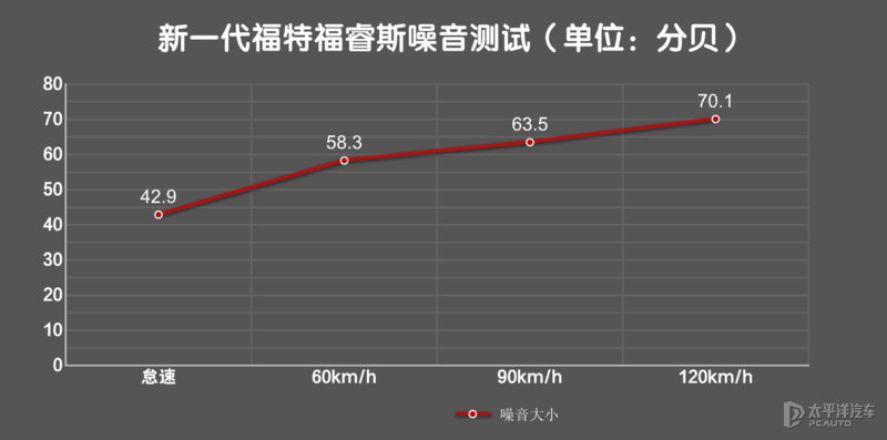 福特憋了个大招，朗逸看了都怕！抢先测试新一代福睿斯