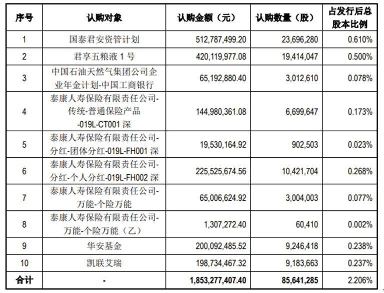 五粮液2400多名员工持股明日上市