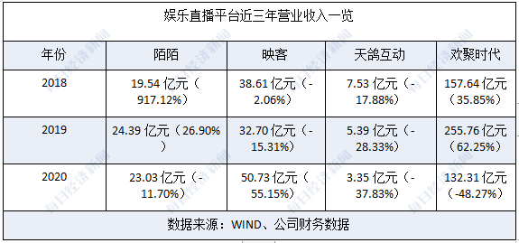 娱乐直播，尚能饭否？