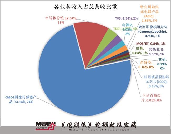 韦尔股份爆卖135亿颗