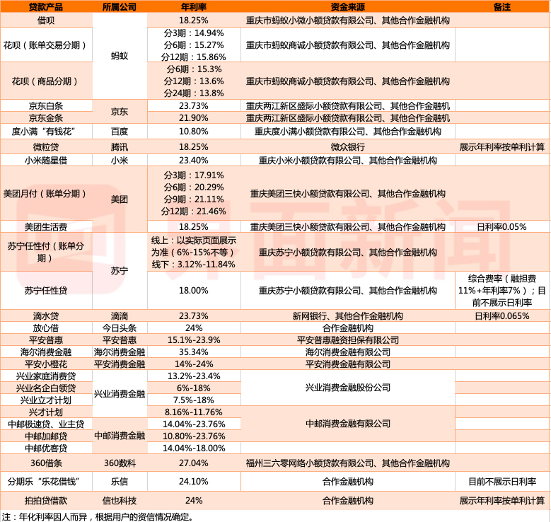 实测丨20款主流贷款产品集体“卸妆”：花呗借呗们的真实利率究竟是多少？
