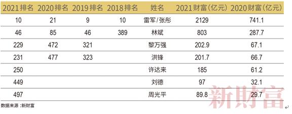 2021新财富500富人榜发布：前十富人大洗牌 马云身家下降700亿元滑落至第7名