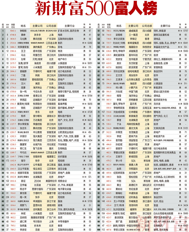 2021新财富500富人榜发布：前十富人大洗牌 马云身家下降700亿元滑落至第7名