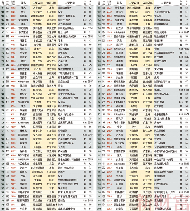 2021新财富500富人榜发布：前十富人大洗牌 马云身家下降700亿元滑落至第7名