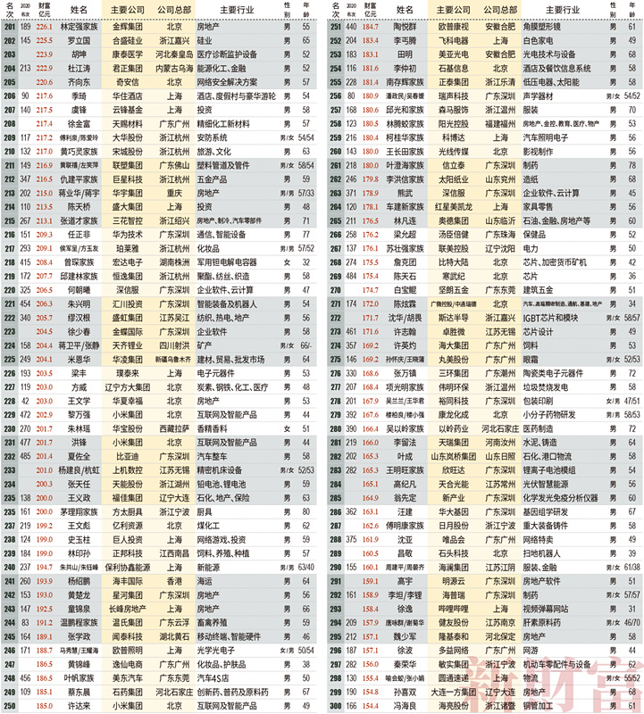 2021新财富500富人榜发布：前十富人大洗牌 马云身家下降700亿元滑落至第7名