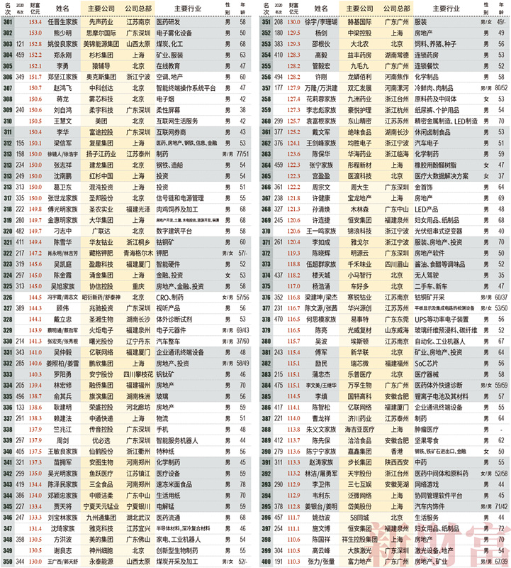 2021新财富500富人榜发布：前十富人大洗牌 马云身家下降700亿元滑落至第7名