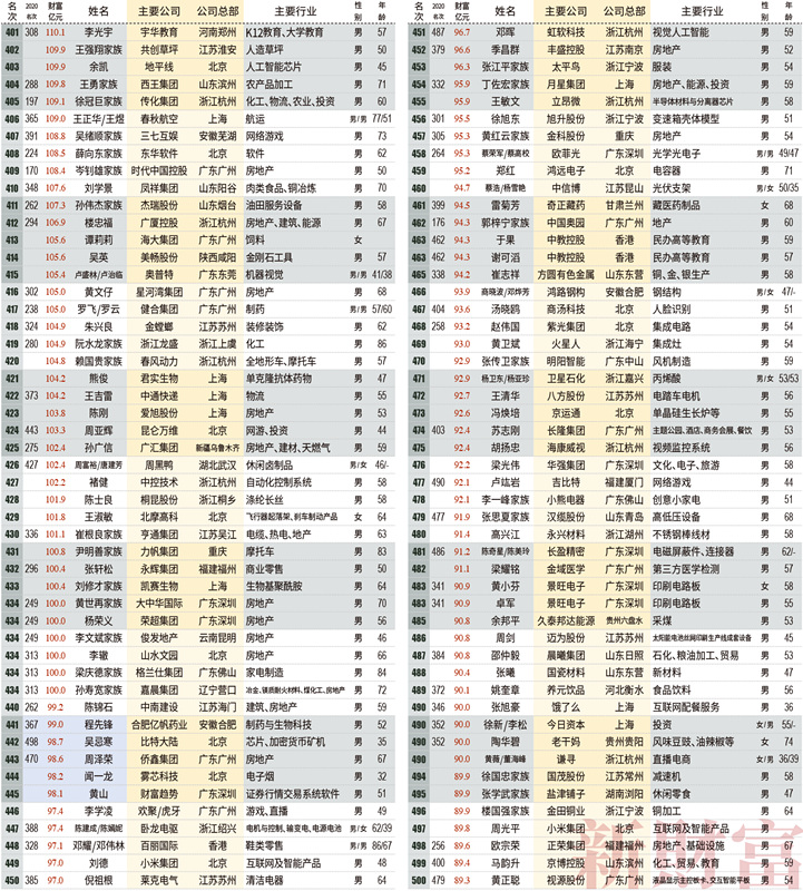 2021新财富500富人榜发布：前十富人大洗牌 马云身家下降700亿元滑落至第7名