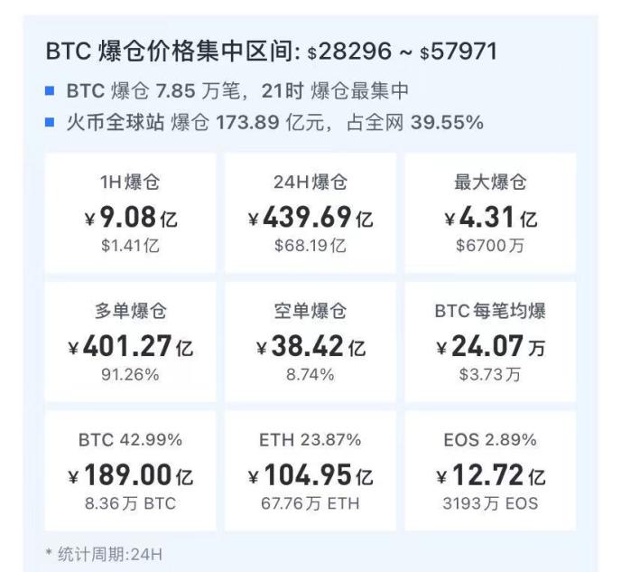 一夜惊魂！比特币一度跌破3万美元，460亿爆仓，马斯克急了；美联储暗示QE接近尾声，欧股、原油也崩了