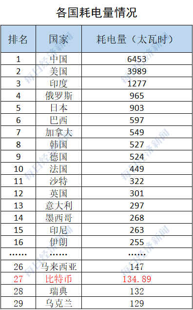 比特币“挖矿”1年的耗电量，已超瑞典全国用电量，位居全球第27，未来三年还将增长超1倍
