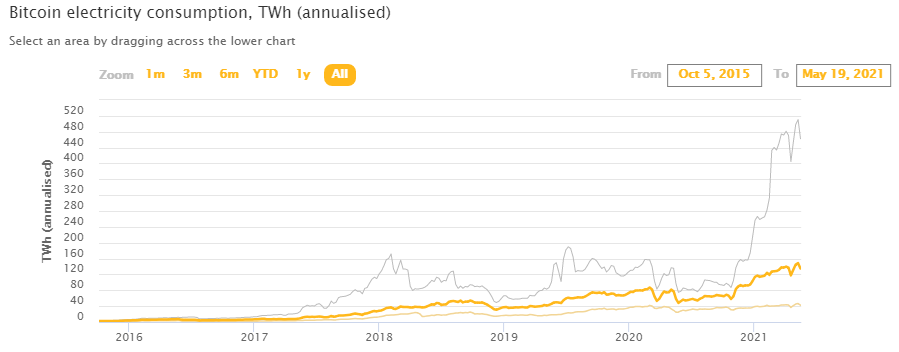 比特币“挖矿”1年的耗电量，已超瑞典全国用电量，位居全球第27，未来三年还将增长超1倍